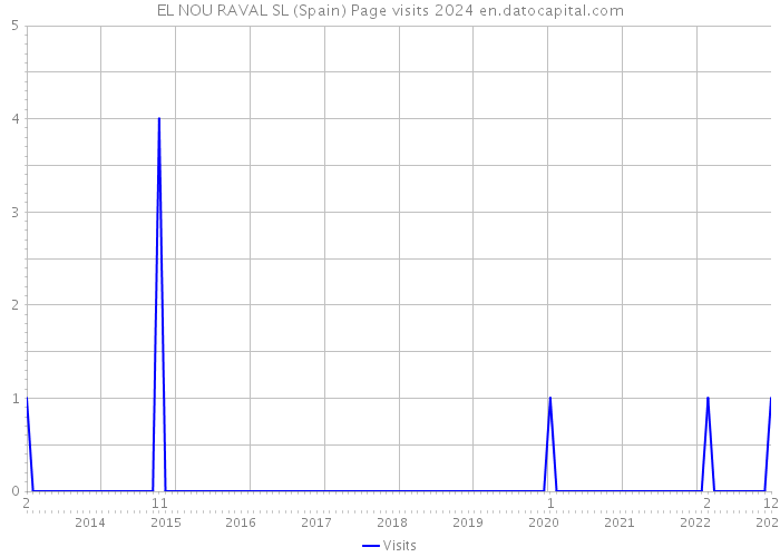 EL NOU RAVAL SL (Spain) Page visits 2024 