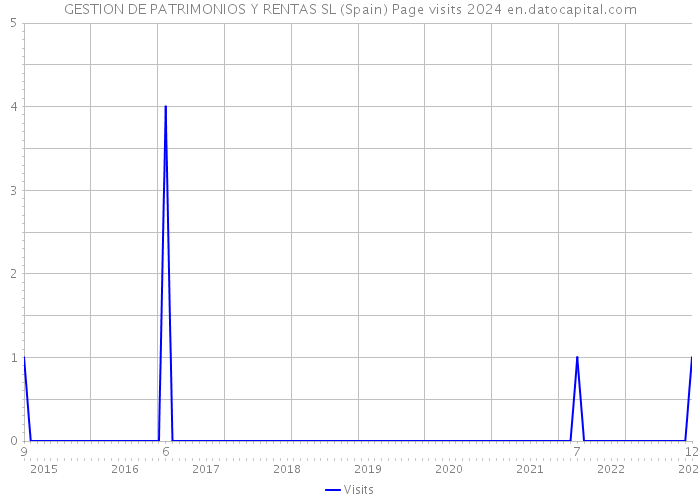 GESTION DE PATRIMONIOS Y RENTAS SL (Spain) Page visits 2024 