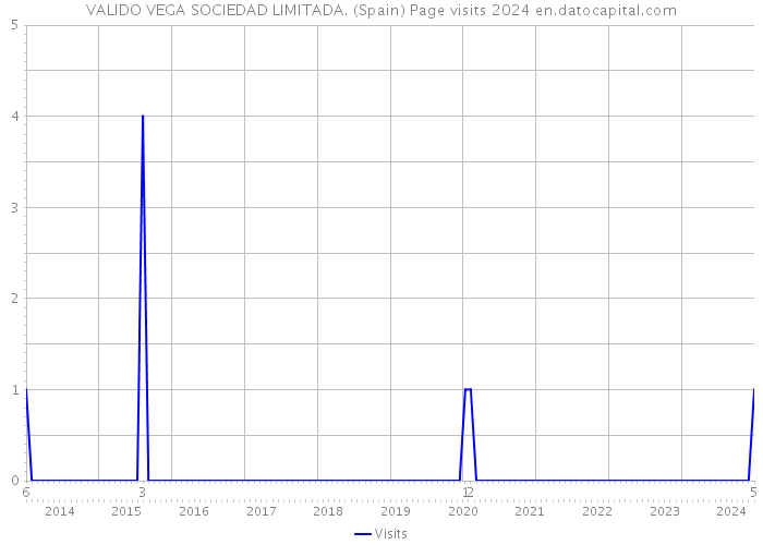 VALIDO VEGA SOCIEDAD LIMITADA. (Spain) Page visits 2024 