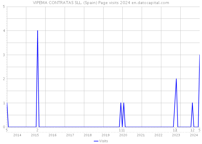VIPEMA CONTRATAS SLL. (Spain) Page visits 2024 