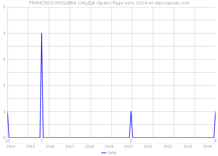 FRANCISCO NOGUERA CALLEJA (Spain) Page visits 2024 