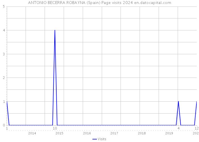 ANTONIO BECERRA ROBAYNA (Spain) Page visits 2024 