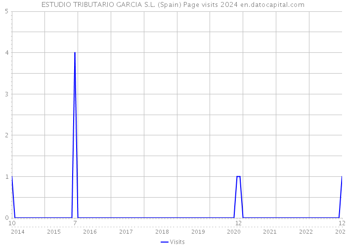 ESTUDIO TRIBUTARIO GARCIA S.L. (Spain) Page visits 2024 