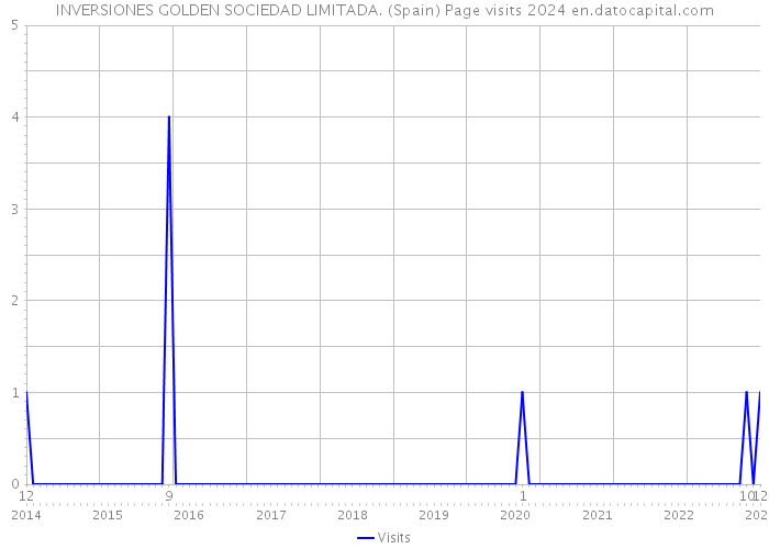 INVERSIONES GOLDEN SOCIEDAD LIMITADA. (Spain) Page visits 2024 