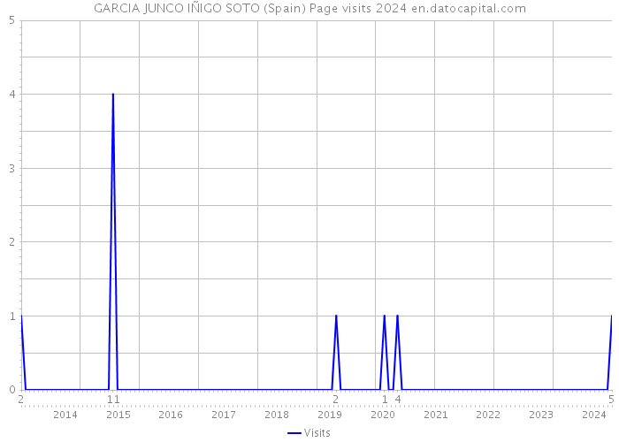 GARCIA JUNCO IÑIGO SOTO (Spain) Page visits 2024 