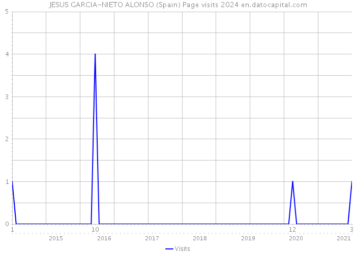 JESUS GARCIA-NIETO ALONSO (Spain) Page visits 2024 