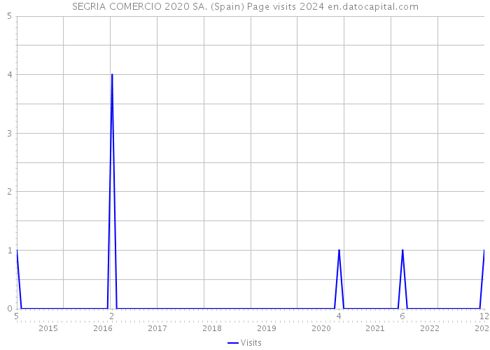 SEGRIA COMERCIO 2020 SA. (Spain) Page visits 2024 