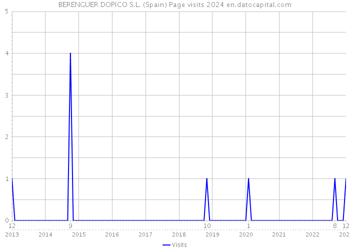 BERENGUER DOPICO S.L. (Spain) Page visits 2024 