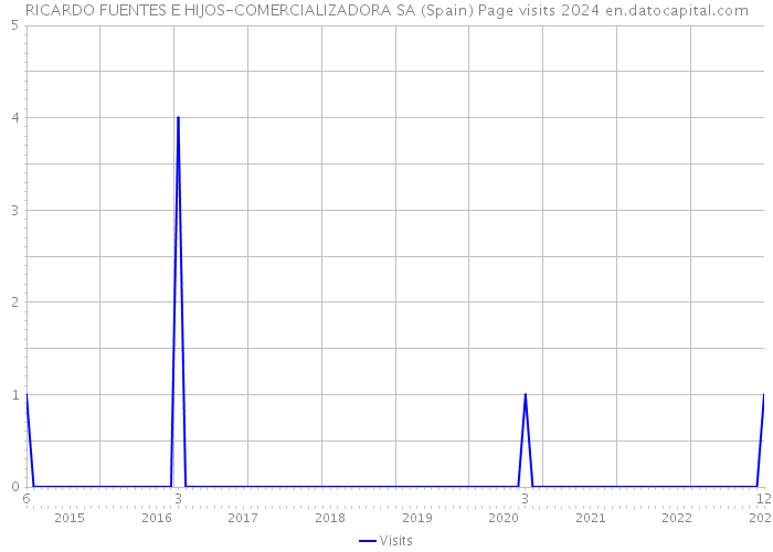 RICARDO FUENTES E HIJOS-COMERCIALIZADORA SA (Spain) Page visits 2024 