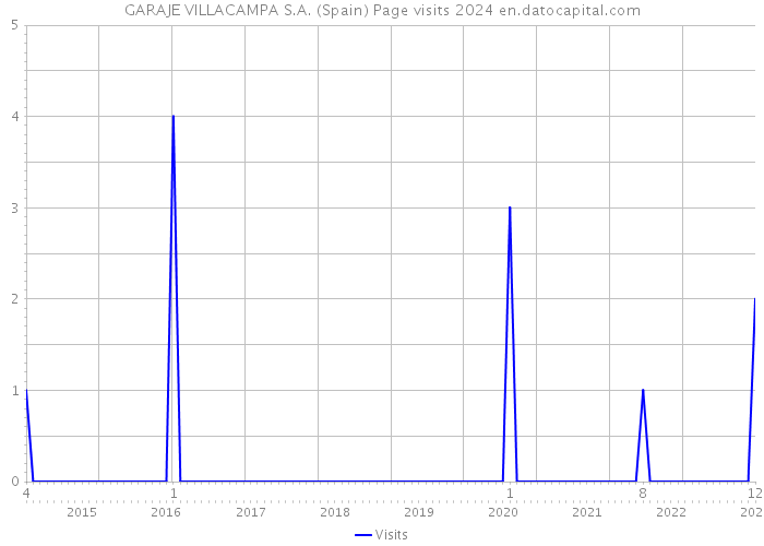 GARAJE VILLACAMPA S.A. (Spain) Page visits 2024 