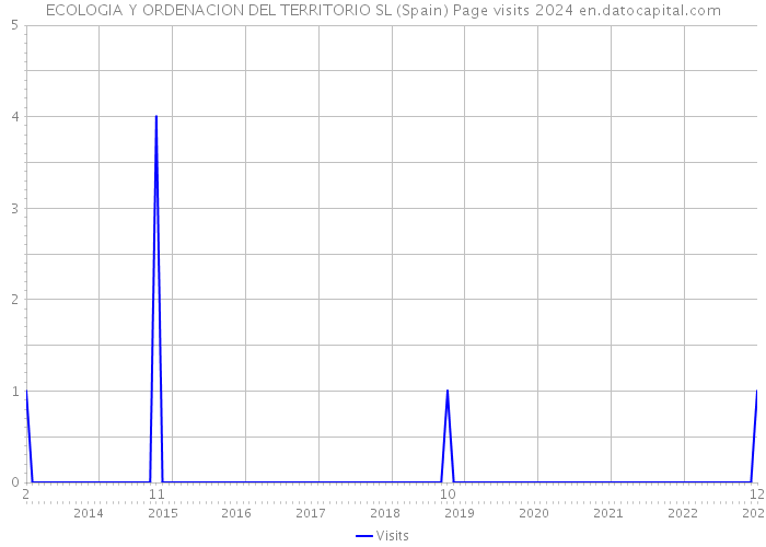 ECOLOGIA Y ORDENACION DEL TERRITORIO SL (Spain) Page visits 2024 