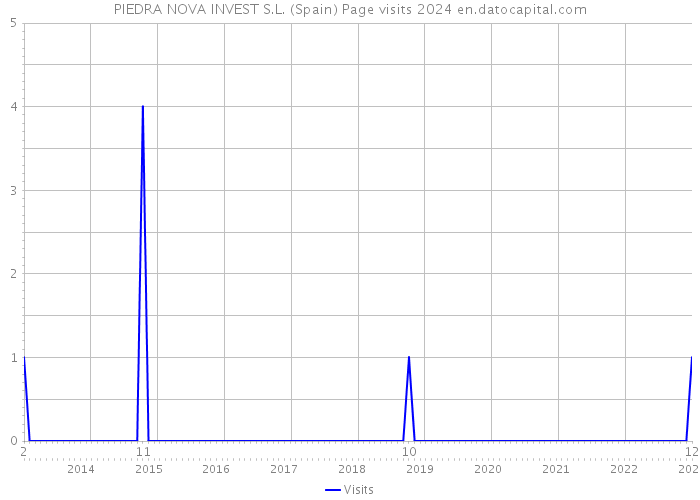 PIEDRA NOVA INVEST S.L. (Spain) Page visits 2024 
