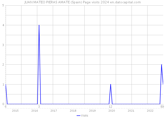 JUAN MATEO PIERAS AMATE (Spain) Page visits 2024 