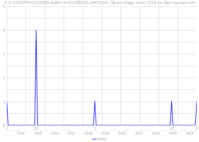 A C CONSTRUCCIONES ALBIACH SOCIEDAD LIMITADA. (Spain) Page visits 2024 