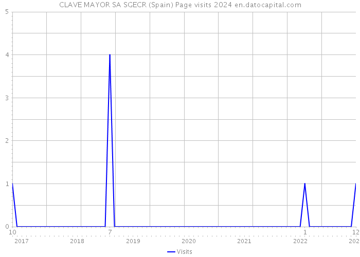CLAVE MAYOR SA SGECR (Spain) Page visits 2024 