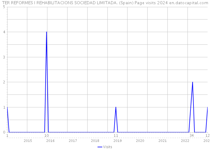 TER REFORMES I REHABILITACIONS SOCIEDAD LIMITADA. (Spain) Page visits 2024 