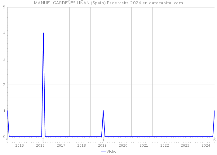 MANUEL GARDEÑES LIÑAN (Spain) Page visits 2024 