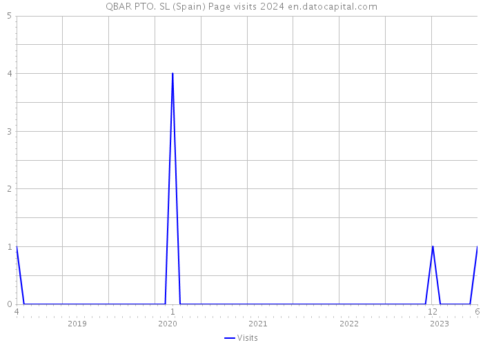 QBAR PTO. SL (Spain) Page visits 2024 