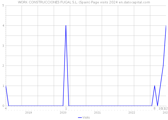 WORK CONSTRUCCIONES FUGAL S.L. (Spain) Page visits 2024 