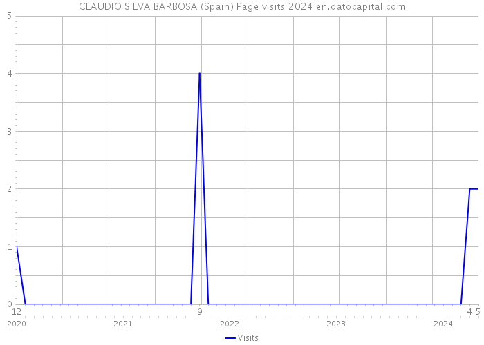 CLAUDIO SILVA BARBOSA (Spain) Page visits 2024 