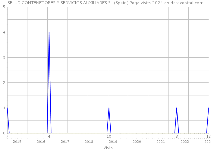 BELUD CONTENEDORES Y SERVICIOS AUXILIARES SL (Spain) Page visits 2024 