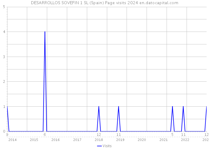 DESARROLLOS SOVEFIN 1 SL (Spain) Page visits 2024 