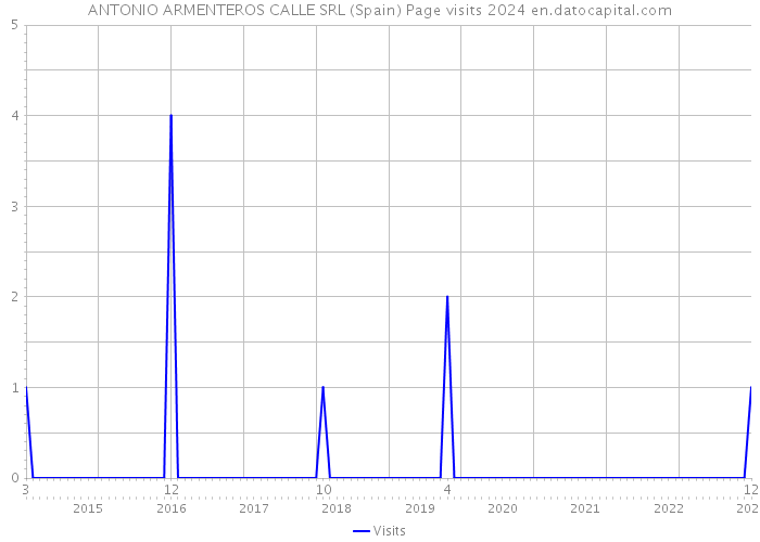 ANTONIO ARMENTEROS CALLE SRL (Spain) Page visits 2024 