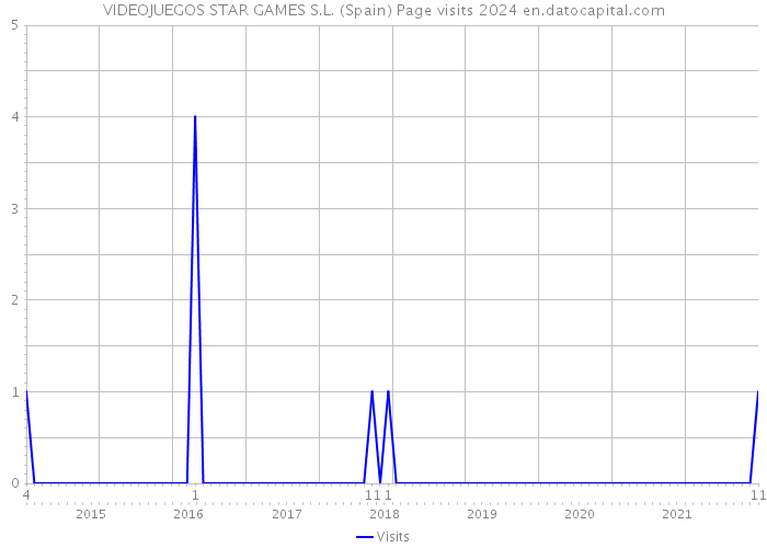 VIDEOJUEGOS STAR GAMES S.L. (Spain) Page visits 2024 