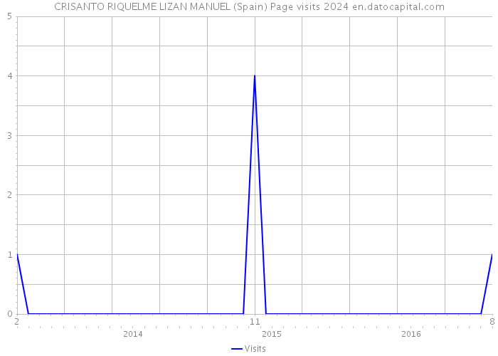 CRISANTO RIQUELME LIZAN MANUEL (Spain) Page visits 2024 