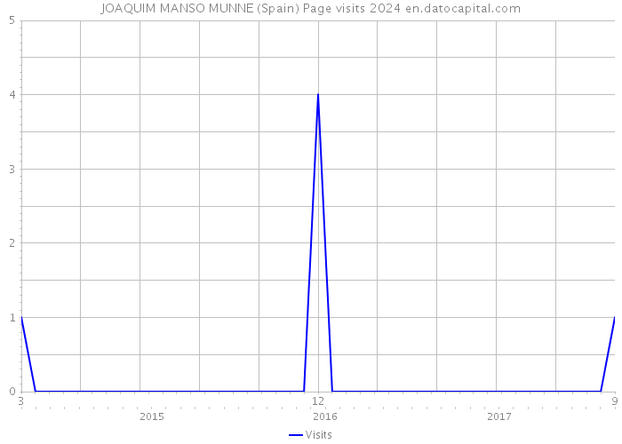 JOAQUIM MANSO MUNNE (Spain) Page visits 2024 