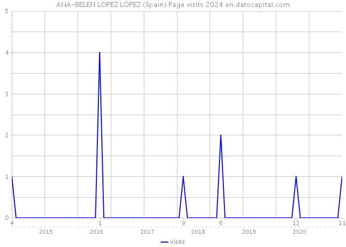 ANA-BELEN LOPEZ LOPEZ (Spain) Page visits 2024 