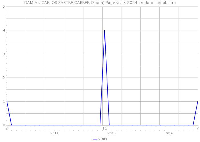 DAMIAN CARLOS SASTRE CABRER (Spain) Page visits 2024 