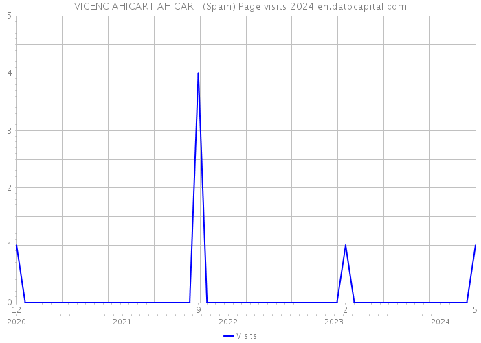 VICENC AHICART AHICART (Spain) Page visits 2024 