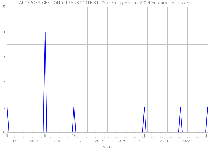 ALGEPOSA GESTION Y TRANSPORTE S.L. (Spain) Page visits 2024 