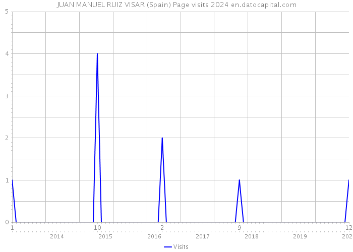 JUAN MANUEL RUIZ VISAR (Spain) Page visits 2024 