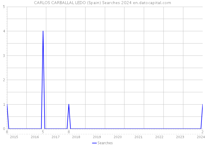 CARLOS CARBALLAL LEDO (Spain) Searches 2024 