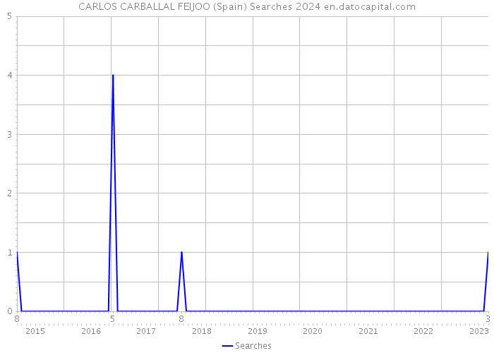 CARLOS CARBALLAL FEIJOO (Spain) Searches 2024 