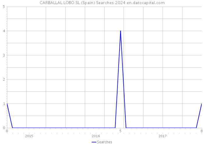CARBALLAL LOBO SL (Spain) Searches 2024 