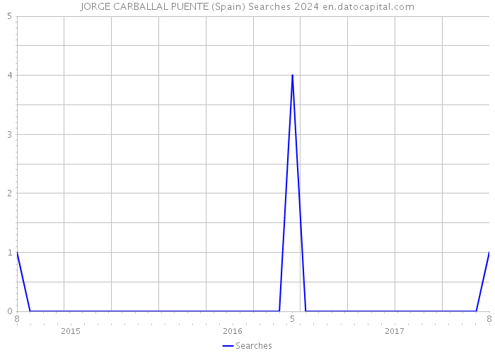 JORGE CARBALLAL PUENTE (Spain) Searches 2024 