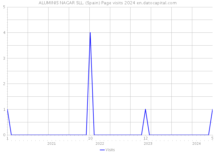 ALUMINIS NAGAR SLL. (Spain) Page visits 2024 