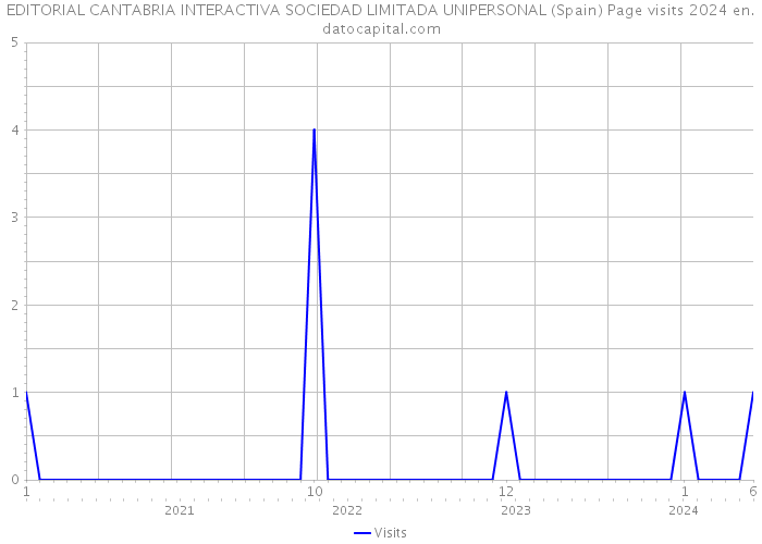 EDITORIAL CANTABRIA INTERACTIVA SOCIEDAD LIMITADA UNIPERSONAL (Spain) Page visits 2024 