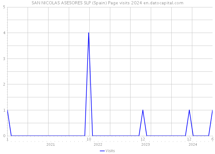 SAN NICOLAS ASESORES SLP (Spain) Page visits 2024 