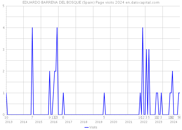 EDUARDO BARRENA DEL BOSQUE (Spain) Page visits 2024 