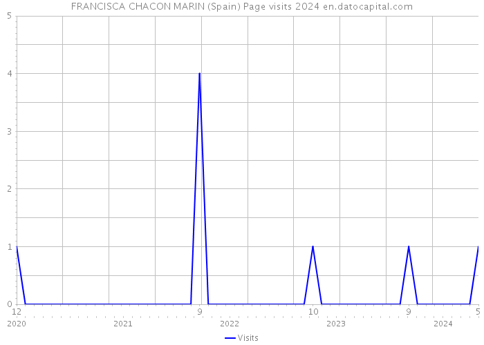 FRANCISCA CHACON MARIN (Spain) Page visits 2024 