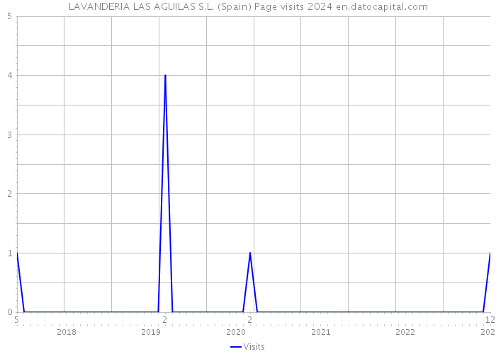 LAVANDERIA LAS AGUILAS S.L. (Spain) Page visits 2024 