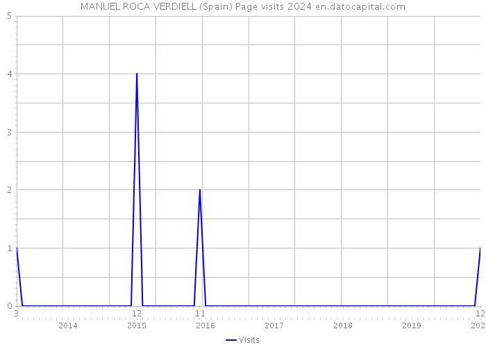 MANUEL ROCA VERDIELL (Spain) Page visits 2024 