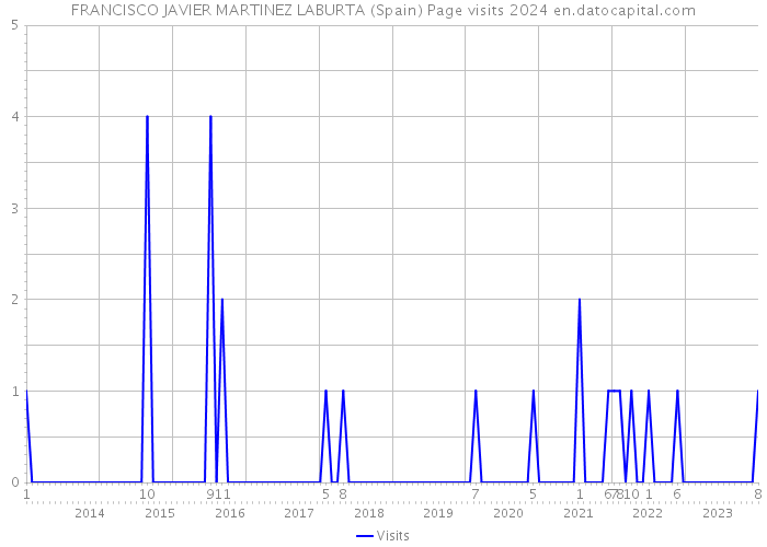 FRANCISCO JAVIER MARTINEZ LABURTA (Spain) Page visits 2024 