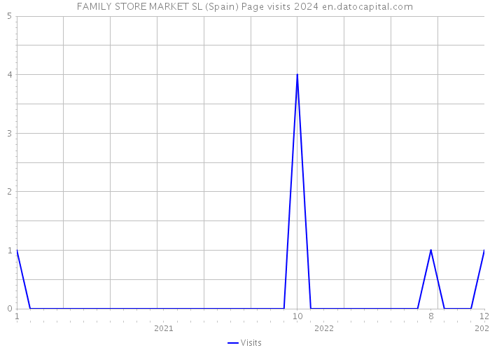 FAMILY STORE MARKET SL (Spain) Page visits 2024 