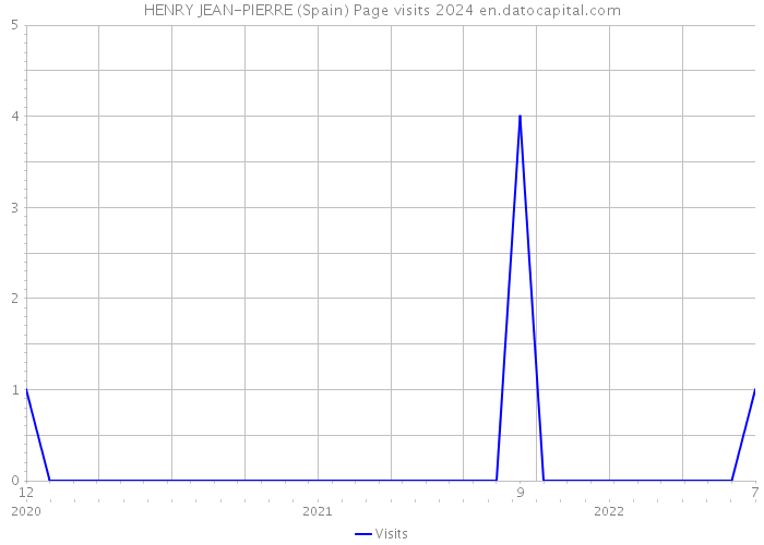 HENRY JEAN-PIERRE (Spain) Page visits 2024 