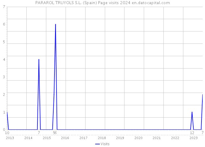 PARAROL TRUYOLS S.L. (Spain) Page visits 2024 